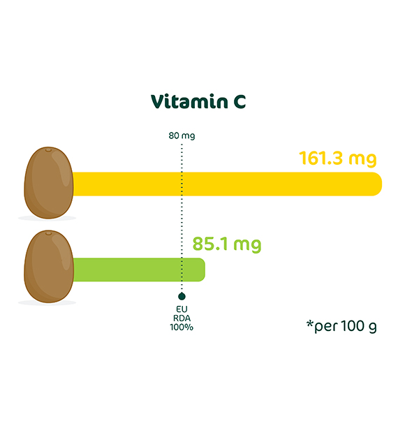 Quelle quantité de vitamine C le Sungold contient-il ? Zespri Kiwifruit
