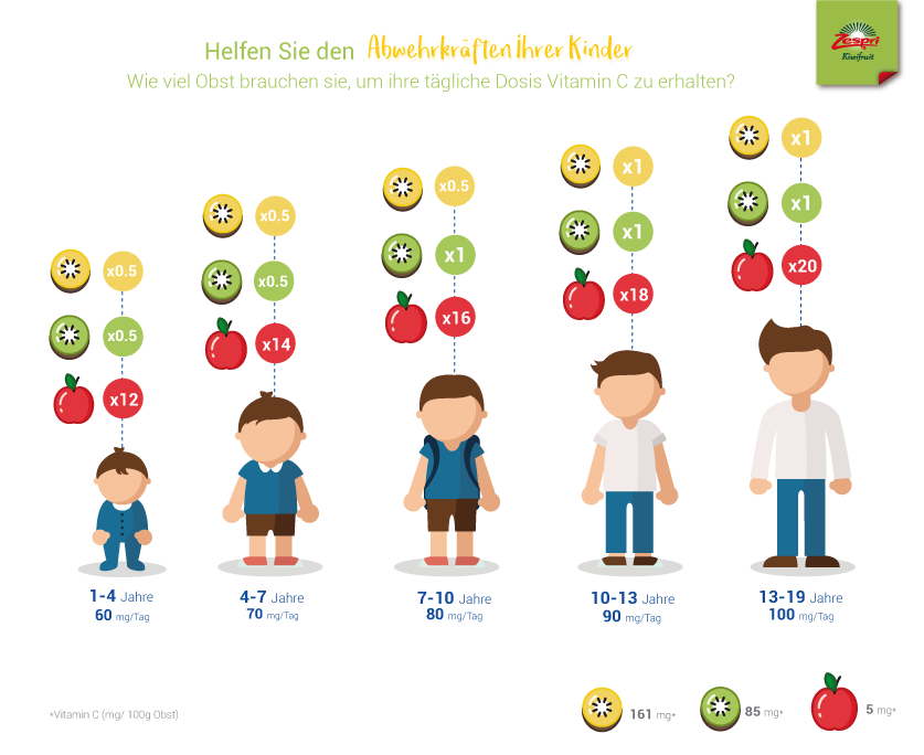 Wie Sie den Vitamin-C-Bedarf Ihrer Kinder mit Kiwis decken können