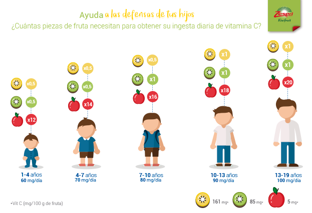 Cómo aumentar las defensas de tus hijos con kiwis