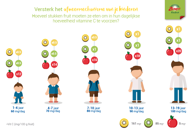 Come rinforzare le difese dei tuoi bambini con kiwi