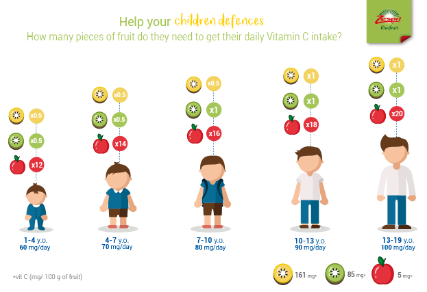 How to boost your kids defences with kiwifruit