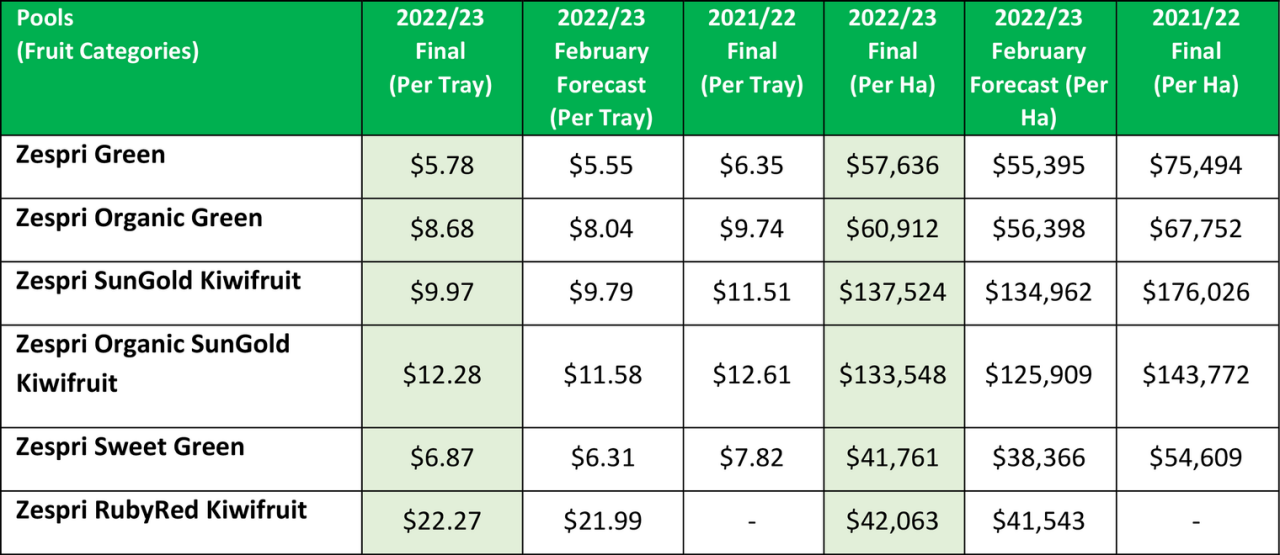 Financial Results