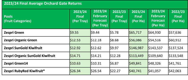 Zespri Financial results table