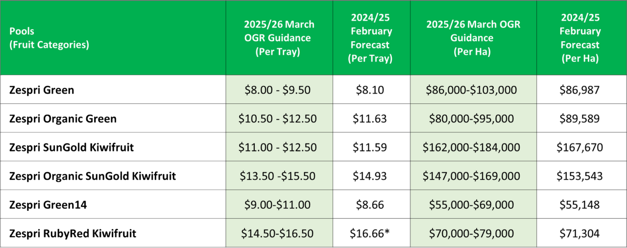 Zespri OGR Guidance