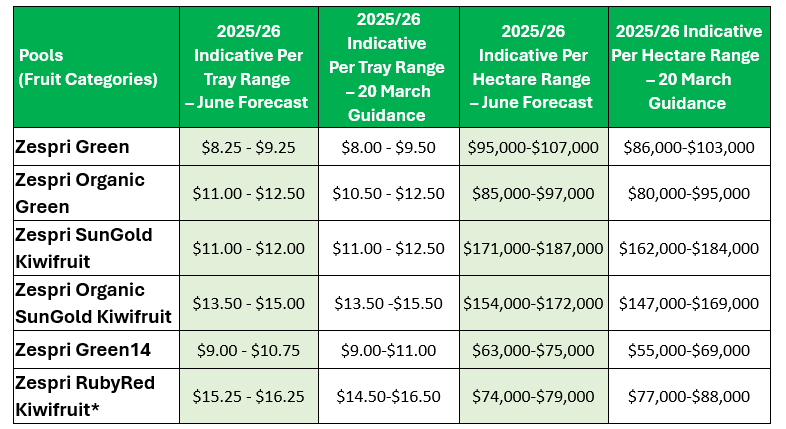 Zespri June Forecast table