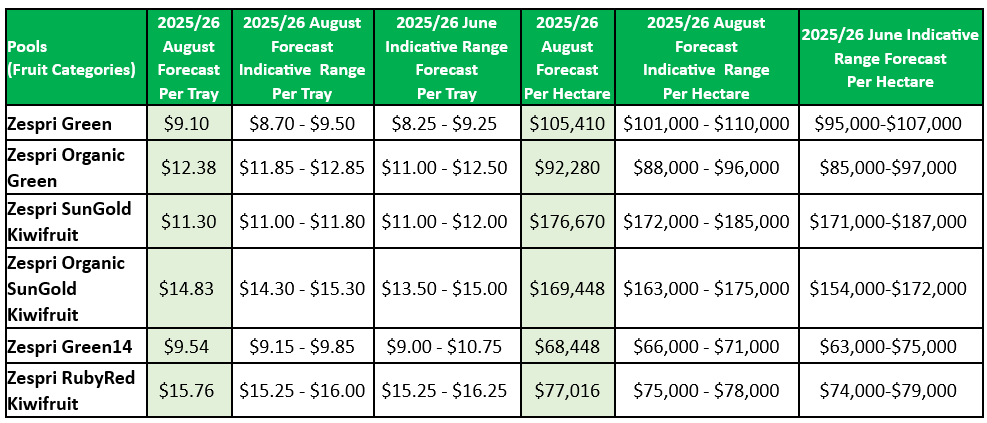 august-forecast-test