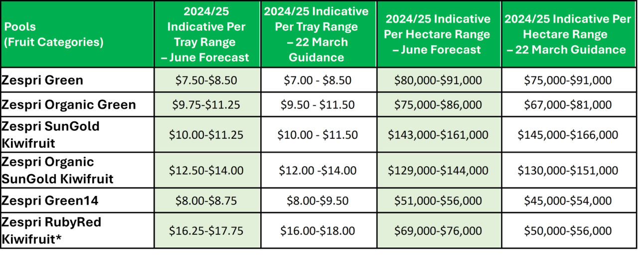 Zespri forecast table