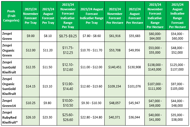 Financial Results