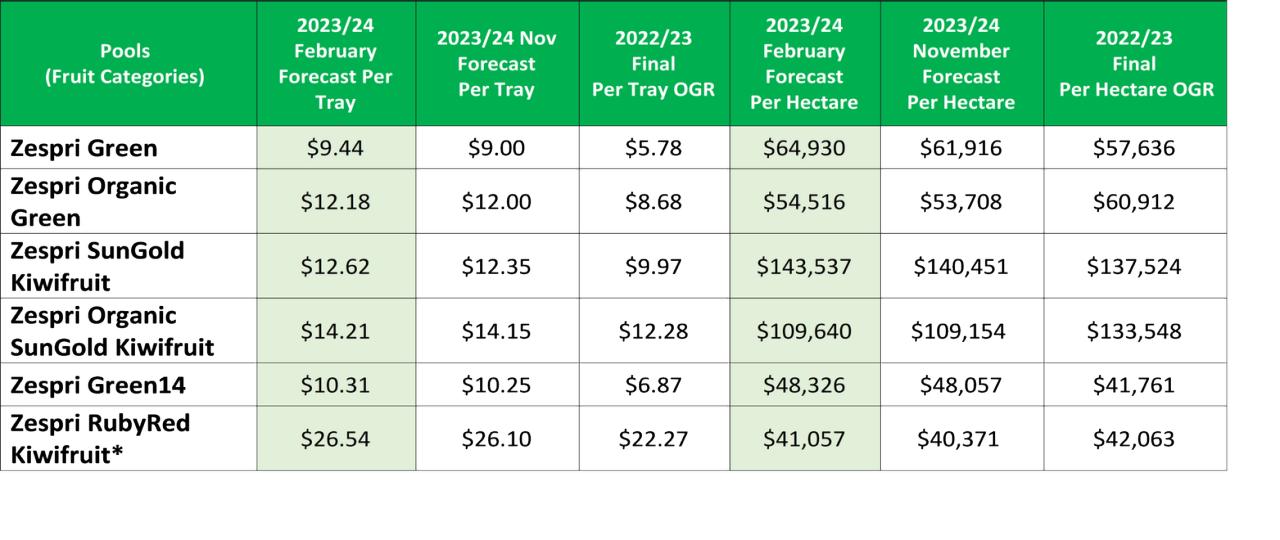 Zespri 2023-24 Forecast Table